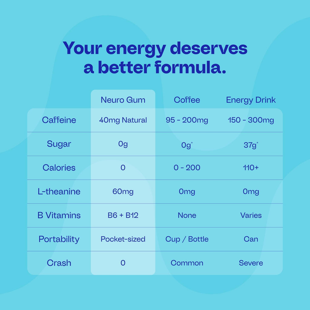 Energy & Focus Gum Peppermint Blister